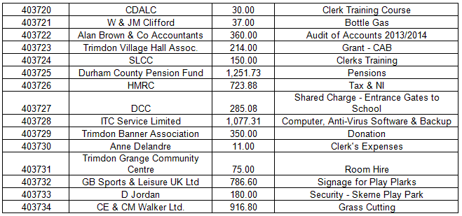403720 CDALC £30.00 Clerk Training Course;  403721 W & JM Clifford £37.00 Bottle Gas;  403722 Alan Brown & Co Accountants £360.00 Audit of Accounts 2013/2014;  403723 Trimdon Village Hall Assoc. £214.00 Grant - CAB;  403724 SLCC £150.00 Clerks Training;  403725 Durham County Pension Fund £1,251.73 Pensions;  403726 HMRC £723.88 Tax & NI;  403727 DCC £285.08 Shared Charge - Entrance Gates to School;  403728 ITC Service Limited £1,077.31 Computer, Anti-Virus Software & Backup;  403729 Trimdon Banner Association £350.00 Donation;  403730 Anne Delandre £11.00 Clerk's Expenses;  403731 Trimdon Grange Community Centre £75.00 Room Hire;  403732 GB Sports & Leisure UK Ltd £786.60 Signage for Play Plarks;  403733 D Jordan £180.00 Security - Skerne Play Park;  403734 CE & CM Walker Ltd £916.80 Grass Cutting 